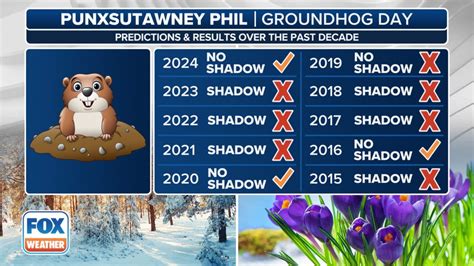Punxsutawney Phil accuracy: Groundhog Day predictions are .